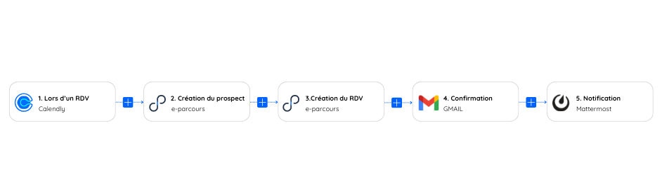 e-parcours flow schéma