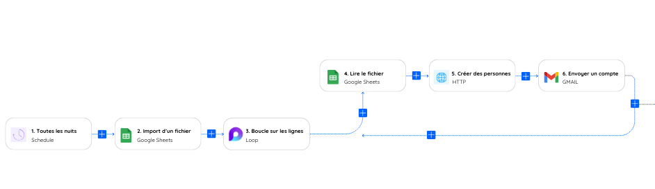 e-parcours flow schéma