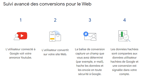 Les outils indispensables pour un tracking précis sur Google Ads en 2024